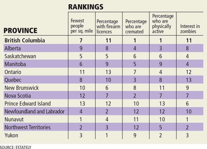 BC's interest in zombies is the 3rd lowest in the country?!?
